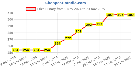 firstcry.com Coco Crush Combo of Virgin Coconut Oil for Babies, 50ml and Coconut Vanilla Baby Perfume, 100ml | Pack of 2, 150ml coco crush Price History Graph from 9 Nov 2024 to 22 Nov 2025