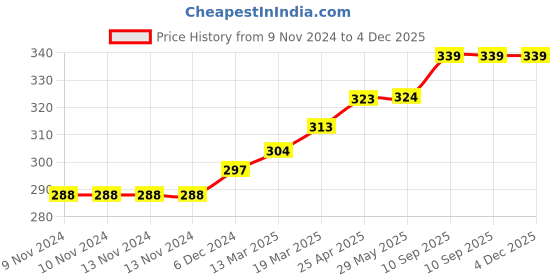 firstcry.com Coco Crush Combo of Virgin Coconut Oil for Babies and Coconut Vanilla Baby Perfume coco crush Price History Graph from 9 Nov 2024 to 4 Dec 2025