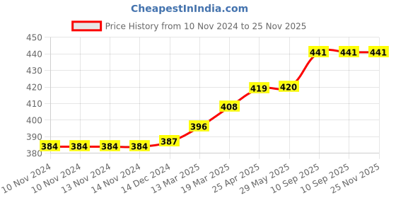 firstcry.com Coco Crush Combo of Virgin Coconut Oil, White Sesame Oil & Kalonji Black Seed Oil | Cold-Pressed & 100% Natural | Pack of 3, 50ml each, 150ml coco crush Price History Graph from 10 Nov 2024 to 24 Nov 2025