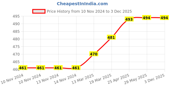 firstcry.com Coco Crush Combo of Virgin Coconut Oil, White Sesame Oil, & Mustard Oil | Cold-Pressed & 100% Natural | Pack of 3, 100ml each, 300ml coco crush Price History Graph from 10 Nov 2024 to 3 Dec 2025