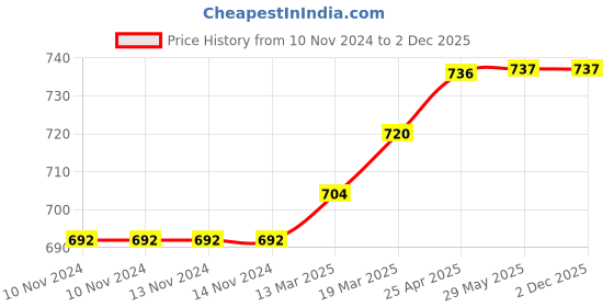 firstcry.com Coco Crush Combo of Virgin Coconut Oil, White Sesame Oil, & Mustard Oil | Cold-Pressed & 100% Natural | Pack of 3, 200ml each, 600ml coco crush Price History Graph from 10 Nov 2024 to 1 Dec 2025