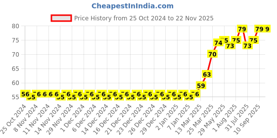 firstcry.com Coco Crush Finger Toothbrush for Babies, Extremely Gentle for Safe Cleaning - 1 piece coco crush Price History Graph from 25 Oct 2024 to 22 Nov 2025