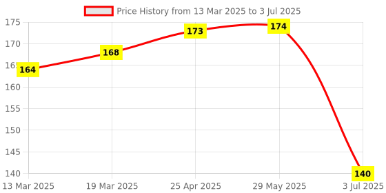 firstcry.com Coco Crush Gentle Lice Remover Comb - Natural Solution for Quick Lice Elimination - 1unit coco crush Price History Graph from 13 Mar 2025 to 3 Jul 2025