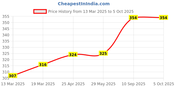 firstcry.com Coco Crush Gentle Lice Remover Combs - Natural Solution for Quick Lice Elimination - 2units coco crush Price History Graph from 13 Mar 2025 to 5 Oct 2025