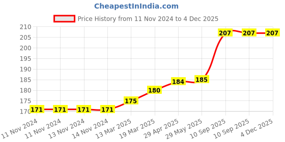 firstcry.com Coco Crush Lavender Aroma Jar Candle -100% Pure Soy Wax 25Hr+ Burn Time Candle - 85g coco crush Price History Graph from 11 Nov 2024 to 4 Dec 2025