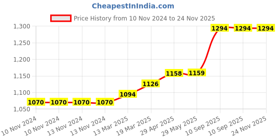 firstcry.com Coco Crush Lavender Aromatherapy Crystal Jar Candle 100% Pure Soy Wax - Pack of 2 160g each (320g) coco crush Price History Graph from 10 Nov 2024 to 24 Nov 2025