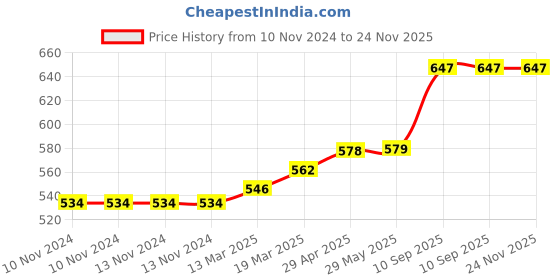 firstcry.com Coco Crush Lavender Aromatherapy Crystal Jar Candle -100% Pure Soy Wax - Pack of 2 - 85g each (170g) coco crush Price History Graph from 10 Nov 2024 to 24 Nov 2025