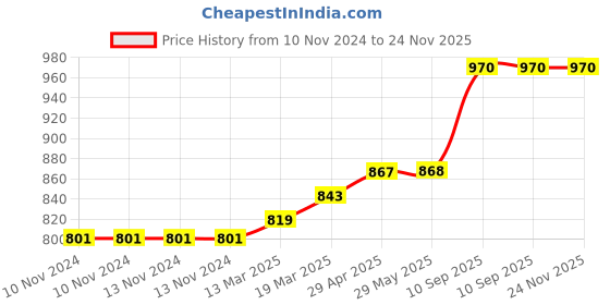 firstcry.com Coco Crush Lavender Aromatherapy Crystal Jar Candle -100% Pure Soy Wax - Pack of 3 - 85g each (255g) coco crush Price History Graph from 10 Nov 2024 to 23 Nov 2025