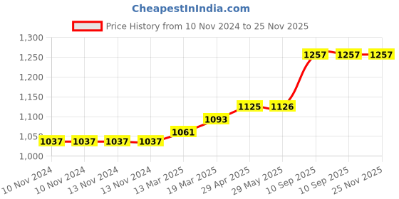 firstcry.com Coco Crush Lavender Aromatherapy Crystal Jar Candle -100% Pure Soy Wax - Pack of 4 - 85g each (340g) coco crush Price History Graph from 10 Nov 2024 to 24 Nov 2025
