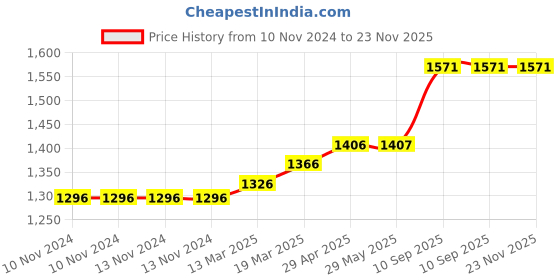 firstcry.com Coco Crush Lavender Aromatherapy Crystal Jar Candle -100% Pure Soy Wax - Pack of 5 - 85g each (425g) coco crush Price History Graph from 10 Nov 2024 to 23 Nov 2025