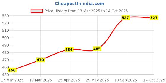 firstcry.com Coco Crush Lice Cream Wash (50g) and Lice Oil (100ml), Naturally Kills Lice, Nits & Eggs coco crush Price History Graph from 13 Mar 2025 to 14 Oct 2025