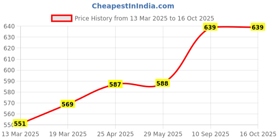 firstcry.com Coco Crush Lice Cream Wash (50g) and Lice Oil (200ml), Naturally Kills Lice, Nits & Eggs coco crush Price History Graph from 13 Mar 2025 to 16 Oct 2025