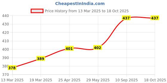 firstcry.com Coco Crush Lice Cream Wash (50g) and Lice Oil (50ml), Naturally Kills Lice, Nits & Eggs coco crush Price History Graph from 13 Mar 2025 to 17 Oct 2025