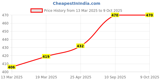 firstcry.com Coco Crush Lice Cream Wash and Lice Comb Combo, Naturally Kills Lice, Nits & Eggs-50 g coco crush Price History Graph from 13 Mar 2025 to 9 Oct 2025