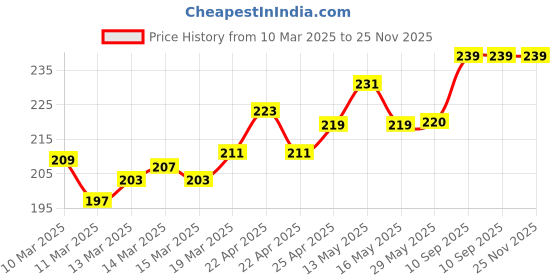firstcry.com Coco Crush Lice Cream Wash for Kids, Naturally Kills Lice, Nits & Eggs - 50g coco crush Price History Graph from 10 Mar 2025 to 25 Nov 2025