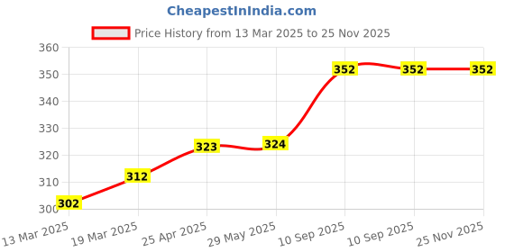 firstcry.com Coco Crush Lice Remover Comb & Hair Oil Set, 100% Natural, Kills Lice & Nits in 20min - 100ml Lice Oil & Comb coco crush Price History Graph from 13 Mar 2025 to 24 Nov 2025