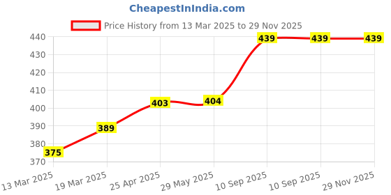 firstcry.com Coco Crush Lice Remover Comb & Hair Oil Set, 100% Natural, Kills Lice & Nits in 20min - 200ml Lice Oil & Comb coco crush Price History Graph from 13 Mar 2025 to 29 Nov 2025