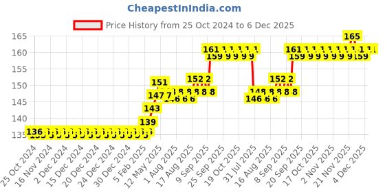 firstcry.com Coco Crush Lice Remover Hair Oil, 100% Natural Kills Lice & Nits in 20 min - 50 ml coco crush Price History Graph from 25 Oct 2024 to 5 Dec 2025