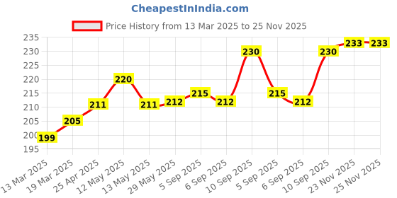 firstcry.com Coco Crush Lice Remover Hair Oil, 100% Natural Kills Lice & Nits in 20min - 100 ml coco crush Price History Graph from 13 Mar 2025 to 24 Nov 2025