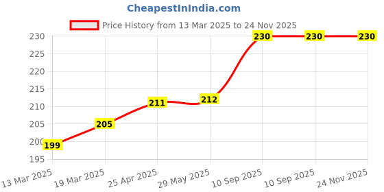 firstcry.com coco crush Mosquito Repellent Oil - Prevents Irritation & Soothes Mosquito Bite, 100% Natural - 100 ml coco crush Price History Graph from 13 Mar 2025 to 23 Nov 2025