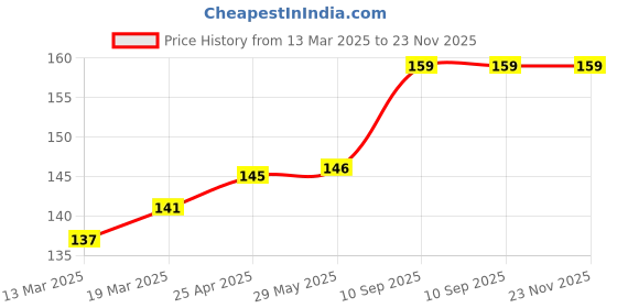 firstcry.com coco crush Mosquito Repellent Oil - Prevents Irritation & Soothes Mosquito Bite, 100% Natural - 50 ml coco crush Price History Graph from 13 Mar 2025 to 23 Nov 2025