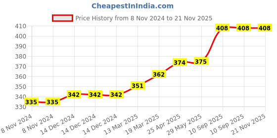 firstcry.com Coco Crush Natural Anti-Lice Duo: Lice Remover Oil, 100 ml & Hair Spray, 100 ml; Kills Lice, Eggs & Nits (200 ml) coco crush Price History Graph from 8 Nov 2024 to 21 Nov 2025
