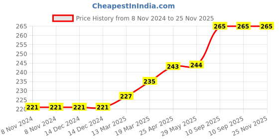 firstcry.com Coco Crush Natural Anti-Lice Duo: Lice Remover Oil, 50 ml & Hair Spray, 50 ml; Kills Lice, Eggs & Nits (100 ml) coco crush Price History Graph from 8 Nov 2024 to 25 Nov 2025