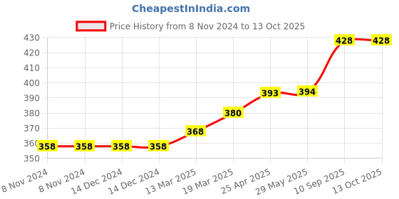 firstcry.com Coco Crush Natural Anti-Lice Duo: Lice Remover Shampoo, 100 ml & Hair Spray, 100 ml; Kills Lice, Eggs & Nits (200 ml) coco crush Price History Graph from 8 Nov 2024 to 12 Oct 2025