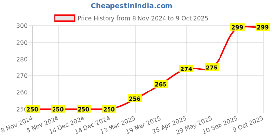 firstcry.com Coco Crush Natural Anti-Lice Duo: Lice Remover Shampoo, 50 ml & Hair Spray, 50 ml; Kills Lice, Eggs & Nits (100 ml) coco crush Price History Graph from 8 Nov 2024 to 9 Oct 2025