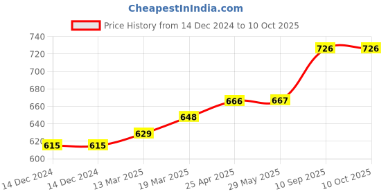 firstcry.com Coco Crush Natural Anti-Lice Treatment: Oil, 100 ml; Shampoo, 100 ml; & Hair Spray, 100 ml; Kills Lice, Eggs & Nits (300 ml) coco crush Price History Graph from 14 Dec 2024 to 9 Oct 2025