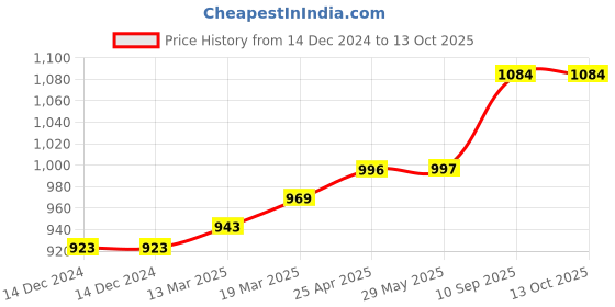 firstcry.com Coco Crush Natural Anti-Lice Treatment: Oil, 200 ml; Shampoo, 200 ml; & Hair Spray, 200 ml; Kills Lice, Eggs & Nits (600 ml) coco crush Price History Graph from 14 Dec 2024 to 13 Oct 2025