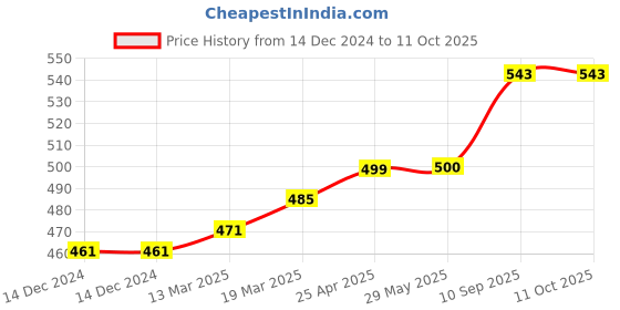 firstcry.com Coco Crush Natural Anti-Lice Treatment: Oil, 50 ml; Shampoo, 100 ml; & Hair Spray, 50 ml; Kills Lice, Eggs & Nits (200 ml) coco crush Price History Graph from 14 Dec 2024 to 11 Oct 2025