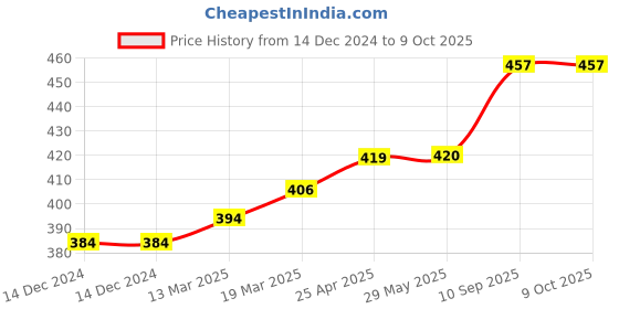 firstcry.com Coco Crush Natural Anti-Lice Treatment: Oil, 50 ml; Shampoo, 50 ml; & Hair Spray, 50 ml; Kills Lice, Eggs & Nits (150 ml) coco crush Price History Graph from 14 Dec 2024 to 8 Oct 2025
