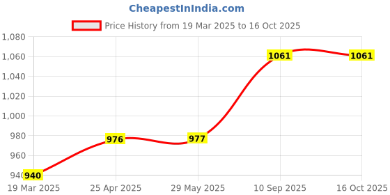 firstcry.com Coco Crush Natural Lice Treatment - Cream Conditioner Wash (50g), Shampoo (200ml), Oil (100ml), Spray (100ml), & Comb coco crush Price History Graph from 19 Mar 2025 to 16 Oct 2025