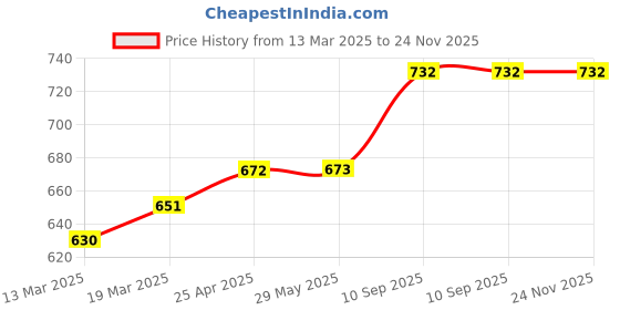 firstcry.com Coco Crush Natural Lice Treatment - Cream Wash (50g), Shampoo (100ml) & Oil (100ml) - Pack of 3 coco crush Price History Graph from 13 Mar 2025 to 24 Nov 2025