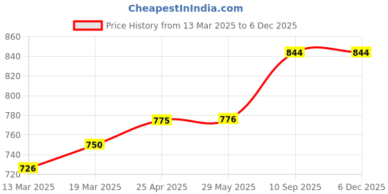 firstcry.com Coco Crush Natural Lice Treatment - Cream Wash (50g), Shampoo (100ml) & Oil (200ml) - Pack of 3 coco crush Price History Graph from 13 Mar 2025 to 4 Dec 2025