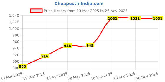 firstcry.com Coco Crush Natural Lice Treatment - Cream Wash (50g), Shampoo (100ml), Oil (100ml), Spray (100ml), & Comb coco crush Price History Graph from 13 Mar 2025 to 25 Nov 2025