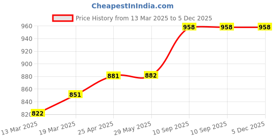 firstcry.com Coco Crush Natural Lice Treatment - Cream Wash (50g), Shampoo (100ml), Oil (100ml), Spray (50ml), & Comb coco crush Price History Graph from 13 Mar 2025 to 5 Dec 2025