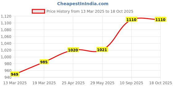 firstcry.com Coco Crush Natural Lice Treatment - Cream Wash (50g), Shampoo (100ml), Oil (200ml), Spray (100ml), and Comb coco crush Price History Graph from 13 Mar 2025 to 18 Oct 2025