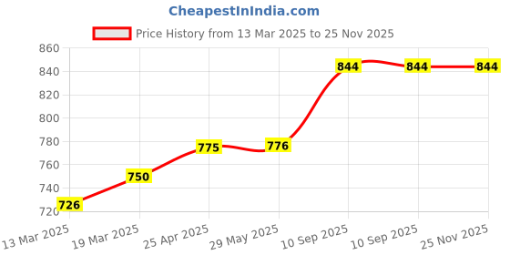 firstcry.com Coco Crush Natural Lice Treatment - Cream Wash (50g), Shampoo (200ml) & Oil (100ml) - Pack of 3 coco crush Price History Graph from 13 Mar 2025 to 24 Nov 2025