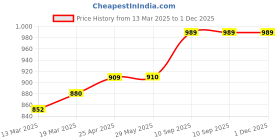 firstcry.com Coco Crush Natural Lice Treatment - Cream Wash (50g), Shampoo (200ml) & Oil (200ml) - Pack of 3 coco crush Price History Graph from 13 Mar 2025 to 30 Nov 2025