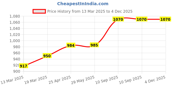 firstcry.com Coco Crush Natural Lice Treatment - Cream Wash (50g), Shampoo (200ml), Oil (100ml), Spray (50ml), & Comb coco crush Price History Graph from 13 Mar 2025 to 4 Dec 2025