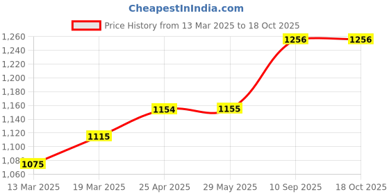 firstcry.com Coco Crush Natural Lice Treatment - Cream Wash (50g), Shampoo (200ml), Oil (200ml), Spray (100ml), and Comb coco crush Price History Graph from 13 Mar 2025 to 17 Oct 2025
