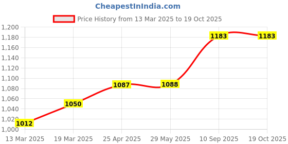 firstcry.com Coco Crush Natural Lice Treatment - Cream Wash (50g), Shampoo (200ml), Oil (200ml), Spray (50ml), and Comb coco crush Price History Graph from 13 Mar 2025 to 18 Oct 2025