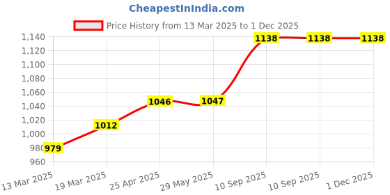 firstcry.com Coco Crush Natural Lice Treatment - Cream Wash (50g), Shampoo (200ml), Oil (50ml), Spray (100ml), and Comb coco crush Price History Graph from 13 Mar 2025 to 1 Dec 2025