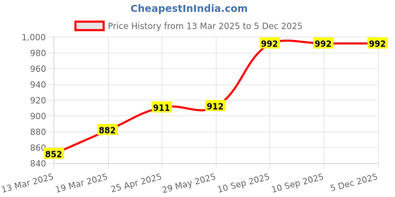 firstcry.com Coco Crush Natural Lice Treatment - Cream Wash (50g), Shampoo (50ml), Oil (100ml), Spray (100ml), & Comb coco crush Price History Graph from 13 Mar 2025 to 5 Dec 2025