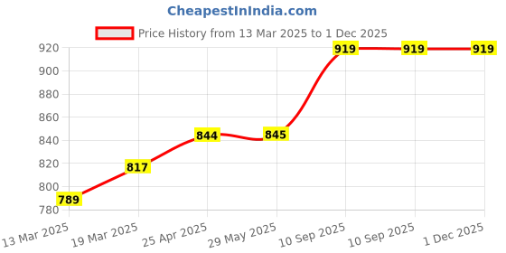 firstcry.com Coco Crush Natural Lice Treatment - Cream Wash (50g), Shampoo (50ml), Oil (100ml), Spray (50ml), & Comb coco crush Price History Graph from 13 Mar 2025 to 30 Nov 2025