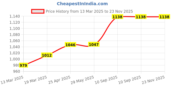 firstcry.com Coco Crush Natural Lice Treatment - Cream Wash (50g), Shampoo (50ml), Oil (200ml), Spray (100ml), & Comb coco crush Price History Graph from 13 Mar 2025 to 23 Nov 2025