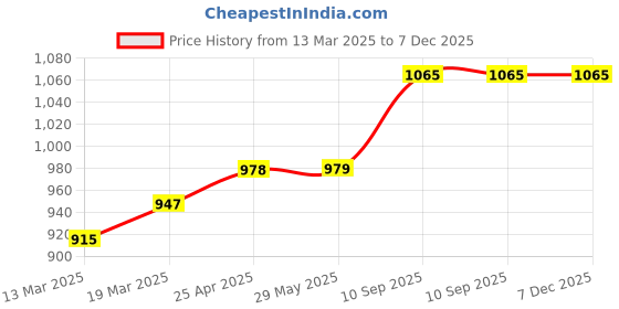 firstcry.com Coco Crush Natural Lice Treatment - Cream Wash (50g), Shampoo (50ml), Oil (200ml), Spray (50ml), & Comb coco crush Price History Graph from 13 Mar 2025 to 7 Dec 2025