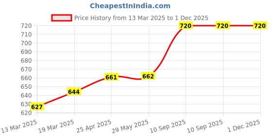 firstcry.com Coco Crush Natural Lice Treatment - Cream Wash (50g), Shampoo (50ml), Oil (50ml) & Comb coco crush Price History Graph from 13 Mar 2025 to 30 Nov 2025